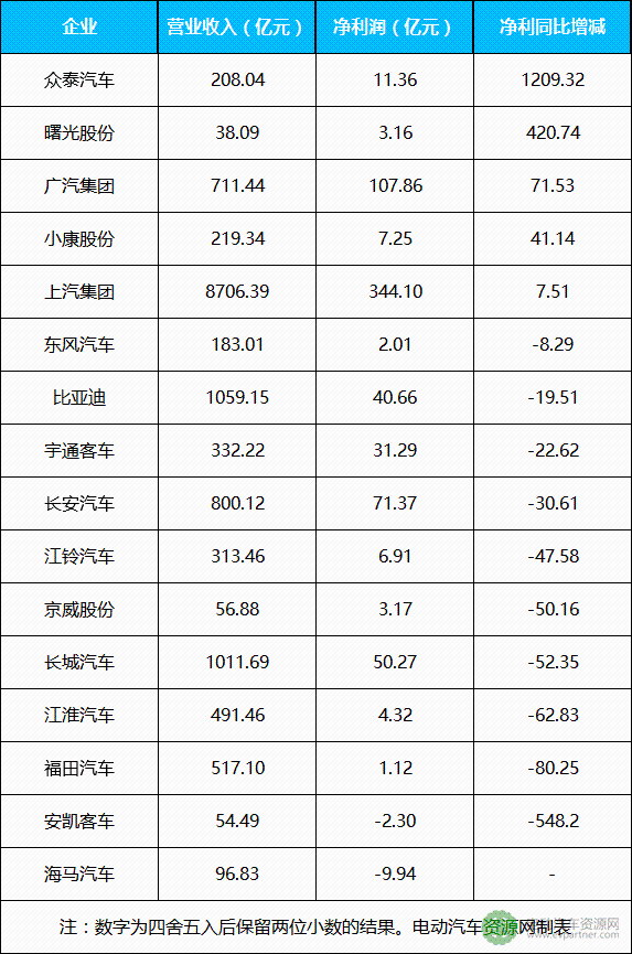 16家上市車(chē)企2017年業(yè)績(jī)及新能源規(guī)劃盤(pán)點(diǎn) 2018年應(yīng)對(duì)雙積分政策成重點(diǎn)