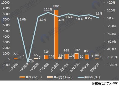 十張圖了解七大國產(chǎn)汽車2017年報(bào)看點(diǎn)：新能源汽車布局多