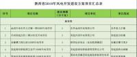 24個(gè)項(xiàng)目、1.25GW！陜西省公布2018年風(fēng)電開發(fā)建設(shè)方案！（附項(xiàng)目清單）
