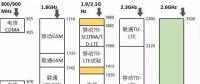 史上最全最詳細(xì)無(wú)線通信頻率分配表