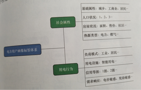 電力用戶畫(huà)像構(gòu)建方法
