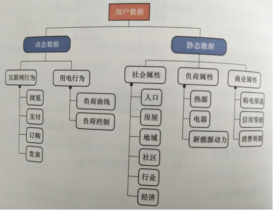 電力用戶畫(huà)像構(gòu)建方法