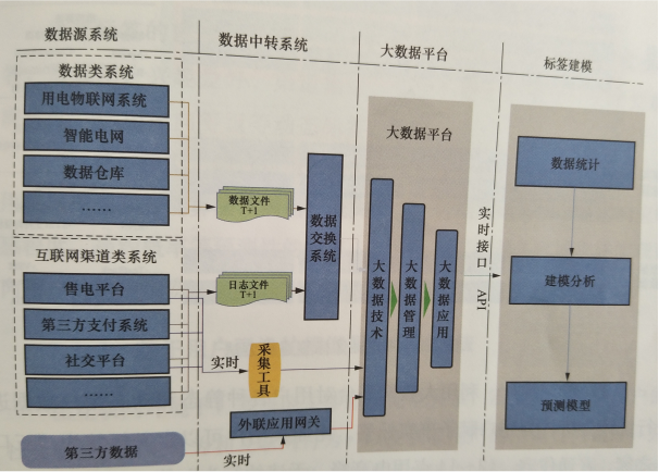 電力用戶畫(huà)像構(gòu)建方法