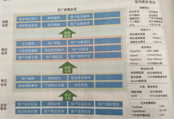 電力用戶畫(huà)像構(gòu)建方法