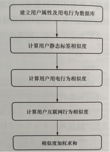 基于用戶畫像的相似用戶識(shí)別方法