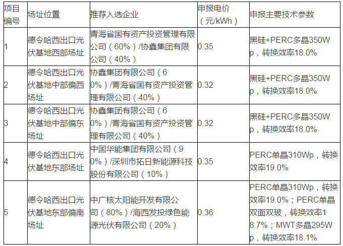 青海格爾木、德令哈光伏領跑者基地評優結果出爐