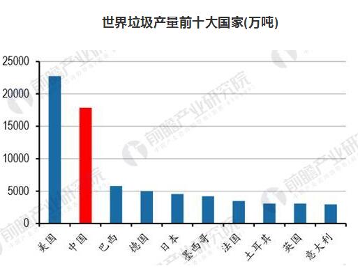 生活垃圾產(chǎn)生量嚴峻 生活垃圾處理行業(yè)前景廣闊