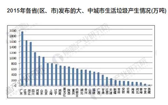 生活垃圾產(chǎn)生量嚴峻 生活垃圾處理行業(yè)前景廣闊