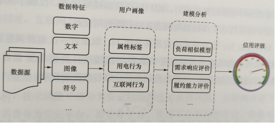 互聯(lián)網(wǎng)環(huán)境下電力用戶信用評價(jià)方法