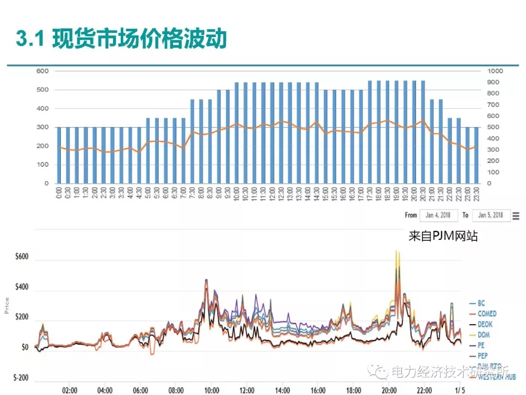 解讀丨如何管理電力現貨市場的價格波動風險
