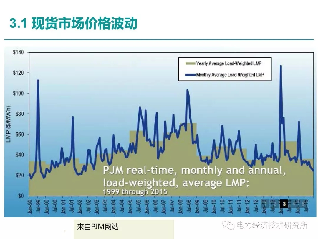 解讀丨如何管理電力現貨市場的價格波動風險