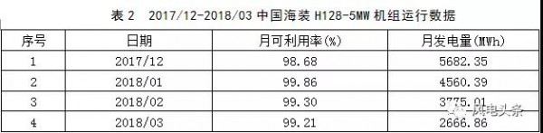 月可利用率99.26%，月均利用小時(shí)數(shù)417h——海上風(fēng)電，自主品牌大有可為