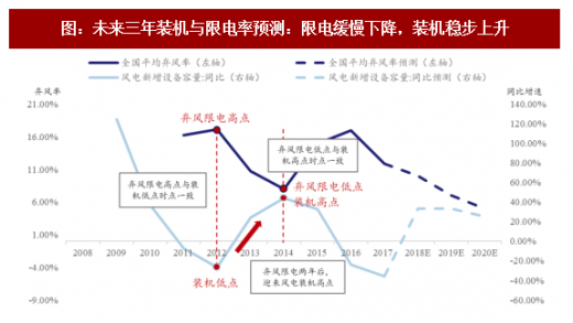 2018年我國風電行業市場現狀及發展空間分析【圖】