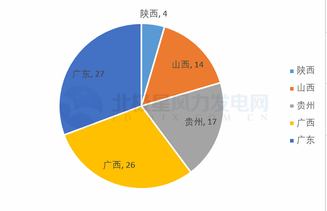 共計88個！5 省區(qū)2018年重點(diǎn)建設(shè)風(fēng)電項目詳情匯總