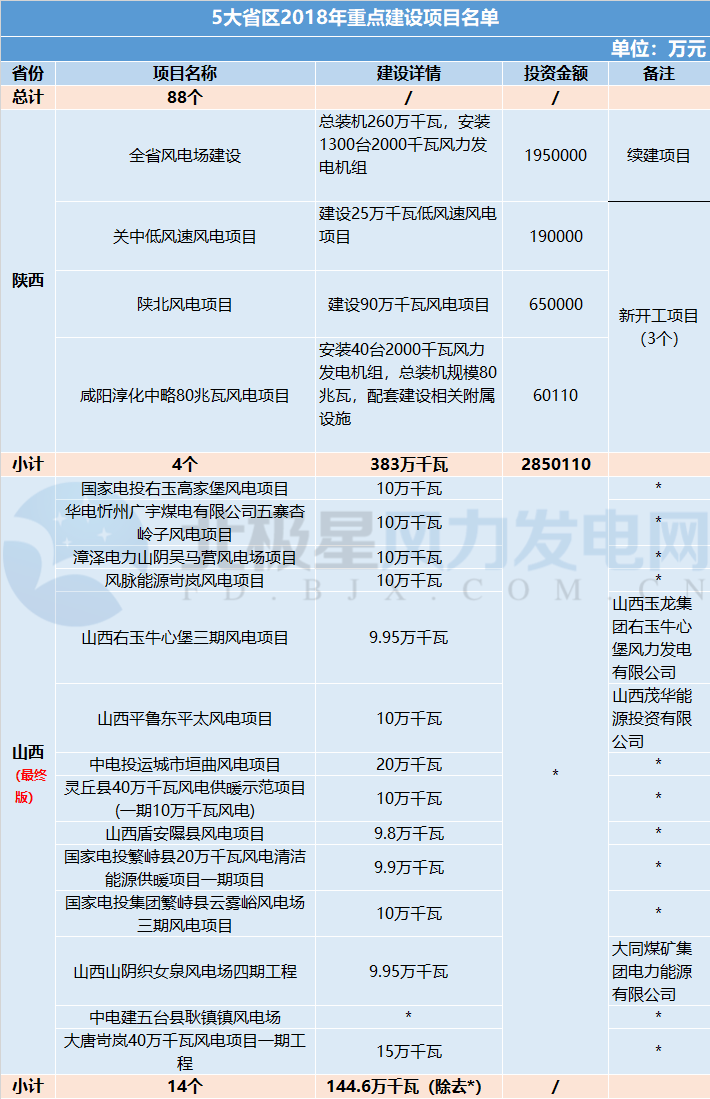 共計88個！5 省區(qū)2018年重點(diǎn)建設(shè)風(fēng)電項目詳情匯總
