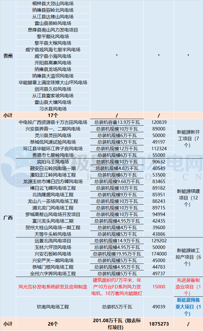 共計88個！5 省區(qū)2018年重點(diǎn)建設(shè)風(fēng)電項目詳情匯總