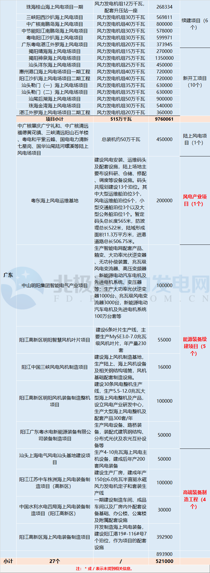 共計88個！5 省區(qū)2018年重點(diǎn)建設(shè)風(fēng)電項目詳情匯總