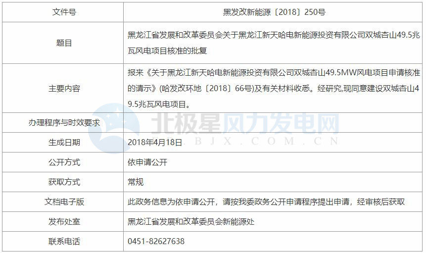 黑龍江新天哈電新能源投資有限公司99MW風(fēng)電項目獲核準(zhǔn)