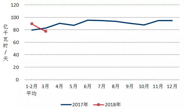 中電聯：2018年一季度并網風電1.7億千瓦、風電發電量978億千瓦時、風電投資66億元（附數據）