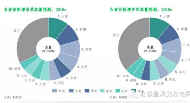 MAKE發(fā)布六大深度預測成果研判中國風電市場（附專訪）