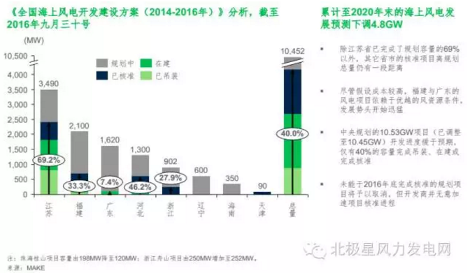 MAKE發(fā)布六大深度預測成果研判中國風電市場（附專訪）