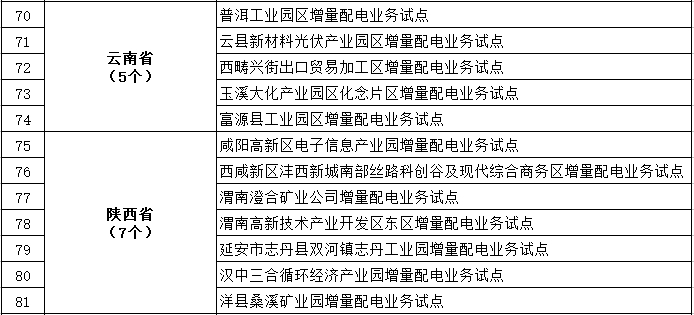 發(fā)改委、能源局公布第三批97個增量配電業(yè)務(wù)改革試點名單