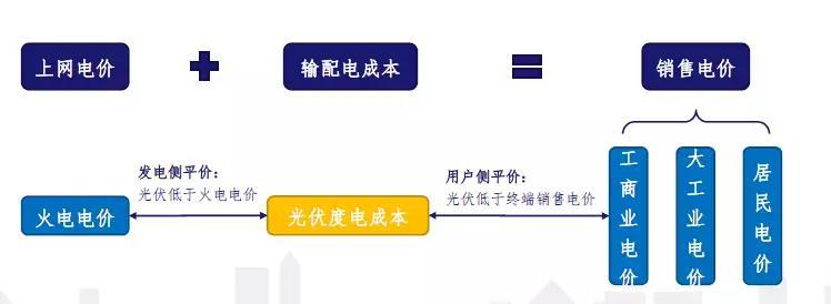 發電側平價上網的成本問題測算