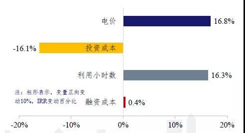 發電側平價上網的成本問題測算