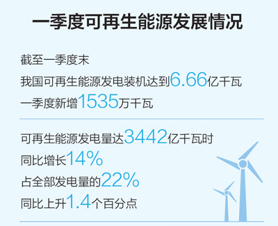 一季度可再生能源裝機規模繼續擴大，能源結構低碳轉型持續進行