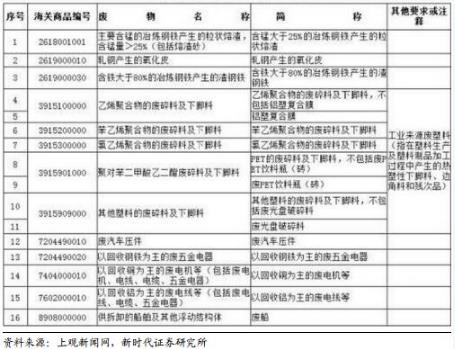 禁止洋垃圾入境進程加快 哪些企業(yè)將受益？