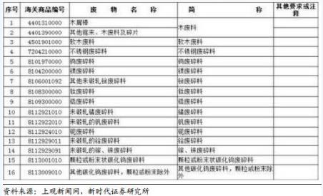 禁止洋垃圾入境進程加快 哪些企業(yè)將受益？