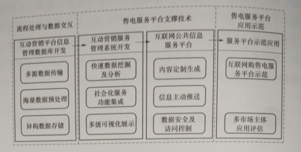 互聯(lián)網(wǎng)環(huán)境下多市場(chǎng)主體電力運(yùn)營(yíng)平臺(tái)技術(shù)——關(guān)鍵支撐技術(shù)