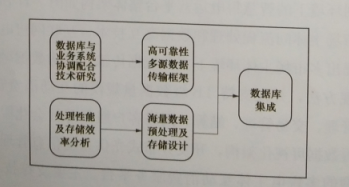 互聯(lián)網(wǎng)環(huán)境下多市場(chǎng)主體電力運(yùn)營(yíng)平臺(tái)技術(shù)——關(guān)鍵支撐技術(shù)