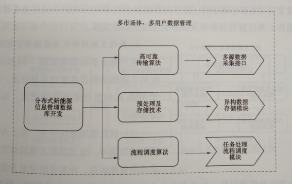 互聯(lián)網(wǎng)環(huán)境下多市場(chǎng)主體電力運(yùn)營(yíng)平臺(tái)技術(shù)——關(guān)鍵支撐技術(shù)