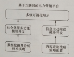 互聯(lián)網(wǎng)環(huán)境下多市場(chǎng)主體電力運(yùn)營(yíng)平臺(tái)技術(shù)——關(guān)鍵支撐技術(shù)