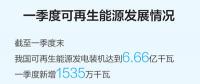 一季度可再生能源裝機(jī)規(guī)模繼續(xù)擴(kuò)大，能源結(jié)構(gòu)低碳轉(zhuǎn)型持續(xù)進(jìn)行