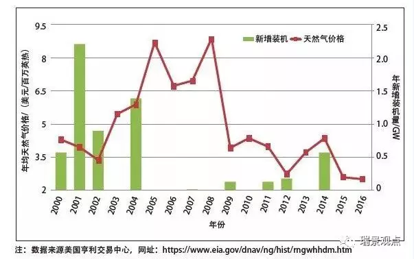 美國天然氣分布式能源發(fā)展的影響因素分析及借鑒