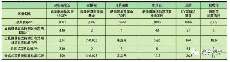 美國天然氣分布式能源發展的影響因素分析及借鑒