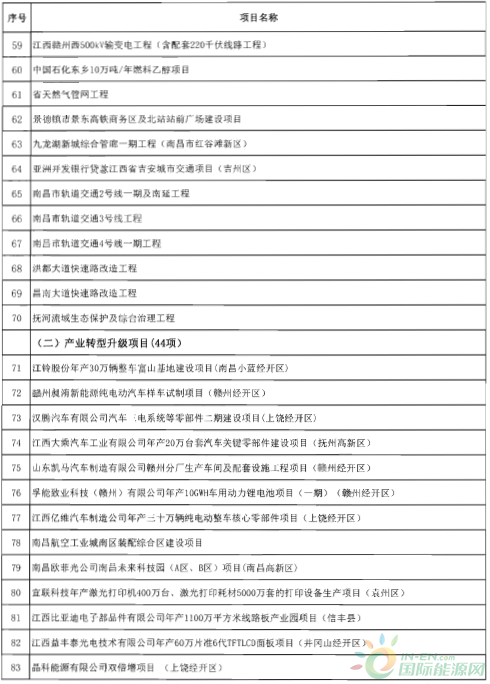 建成投產(chǎn)7個、續(xù)建14個、計(jì)劃新開工9個！30個風(fēng)電項(xiàng)目入選江西省2018年第一批重點(diǎn)建設(shè)項(xiàng)目！