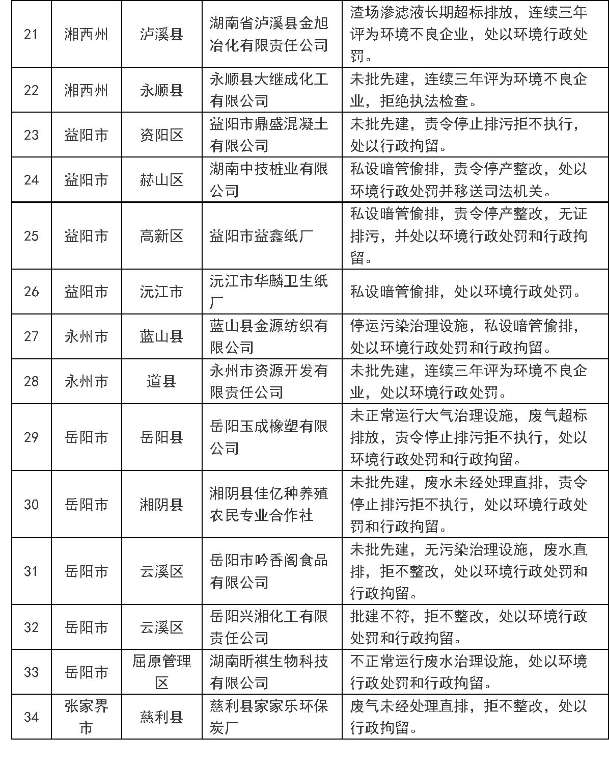 湖南省環(huán)保廳發(fā)布第一批環(huán)境保護黑名單