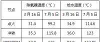 專業(yè) | 350MW超臨界機組冷態(tài)啟動全負(fù)荷脫硝控制策略