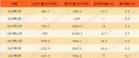 018年1-3月中國水力發電量統計情況：累計發電量近2000億千瓦時