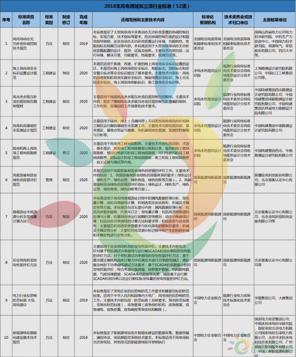 52項風電標準！國家能源局公布2018年能源領域擬立項行業標準計劃！