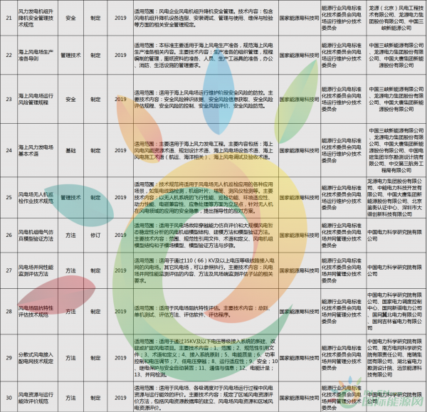 52項風電標準！國家能源局公布2018年能源領域擬立項行業標準計劃！
