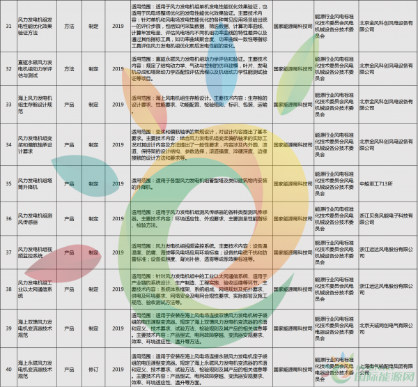 52項風電標準！國家能源局公布2018年能源領域擬立項行業標準計劃！