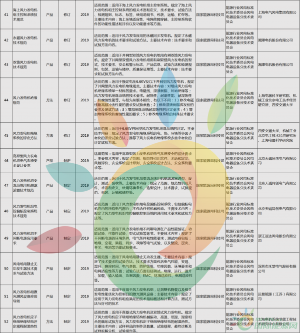 52項風電標準！國家能源局公布2018年能源領域擬立項行業標準計劃！