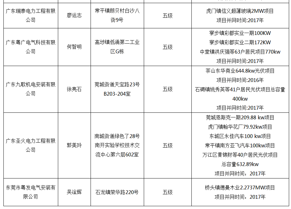 廣東東莞分布式光伏項目施工企業(yè)名單的公示