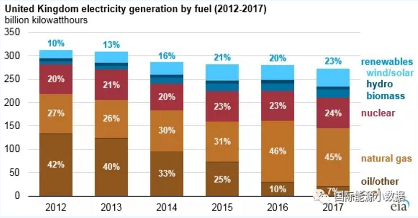 僅僅5年前英國煤電還占42% 現在正在趨零：25美元/噸的碳價是利器！
