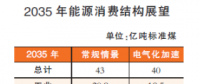 2050年以后我國(guó)能源結(jié)構(gòu)什么樣？
