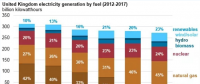 僅僅5年前英國煤電還占42% 現在正在趨零：25美元/噸的碳價是利器！